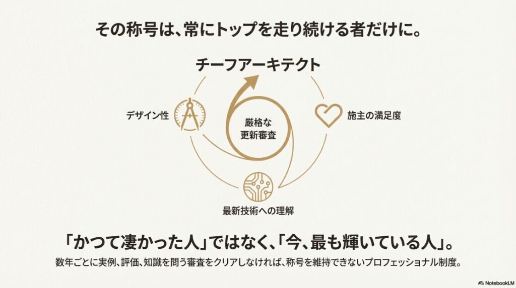 デザイン性、満足度、最新技術への理解を数年ごとに審査し、「今、最も輝いている人」であり続けるためのプロフェッショナル制度を図解したスライド