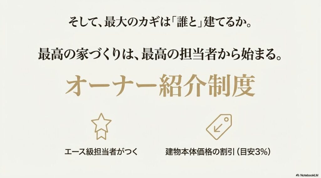 エース級の担当者がつくこと、建物本体価格の割引（目安3%）が受けられることを説明した紹介制度の案内