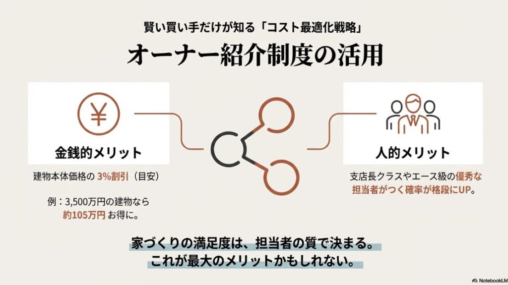 積水ハウスオーナー紹介制度の2大メリット：建物価格3%割引と優秀な担当者（店長クラス）の選定