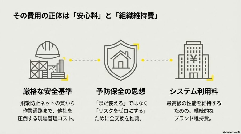 厳格な安全基準、予防保全の思想、システム利用料の3要素を説明した図。