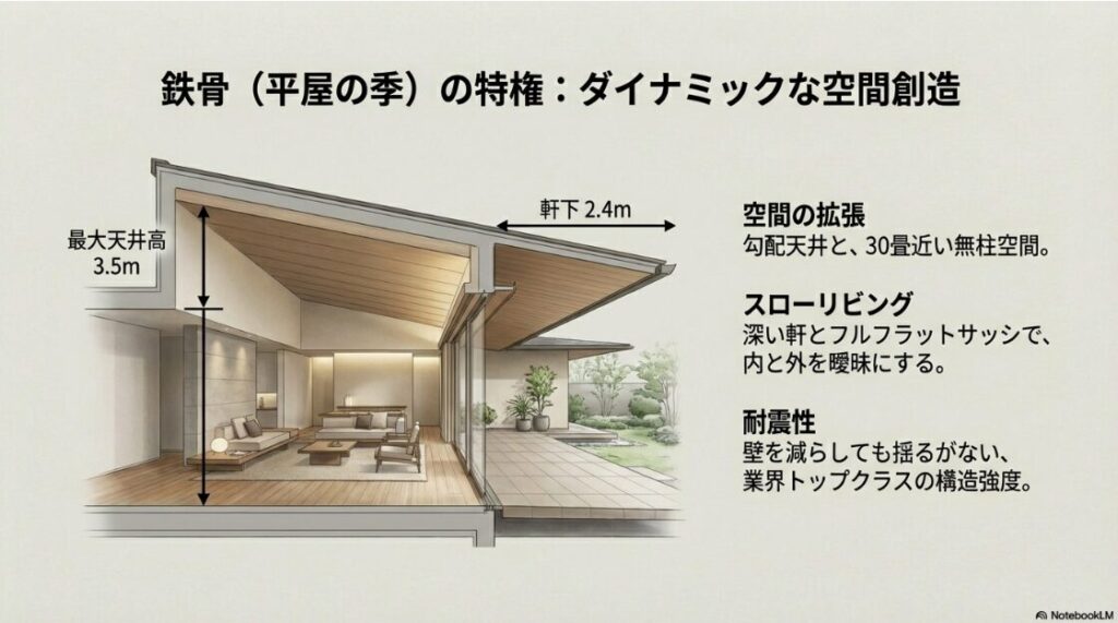 最大天井高3.5m、深い軒下2.4m、30畳の無柱空間など、鉄骨構造ならではの開放感とスローリビングの構造イメージ図。