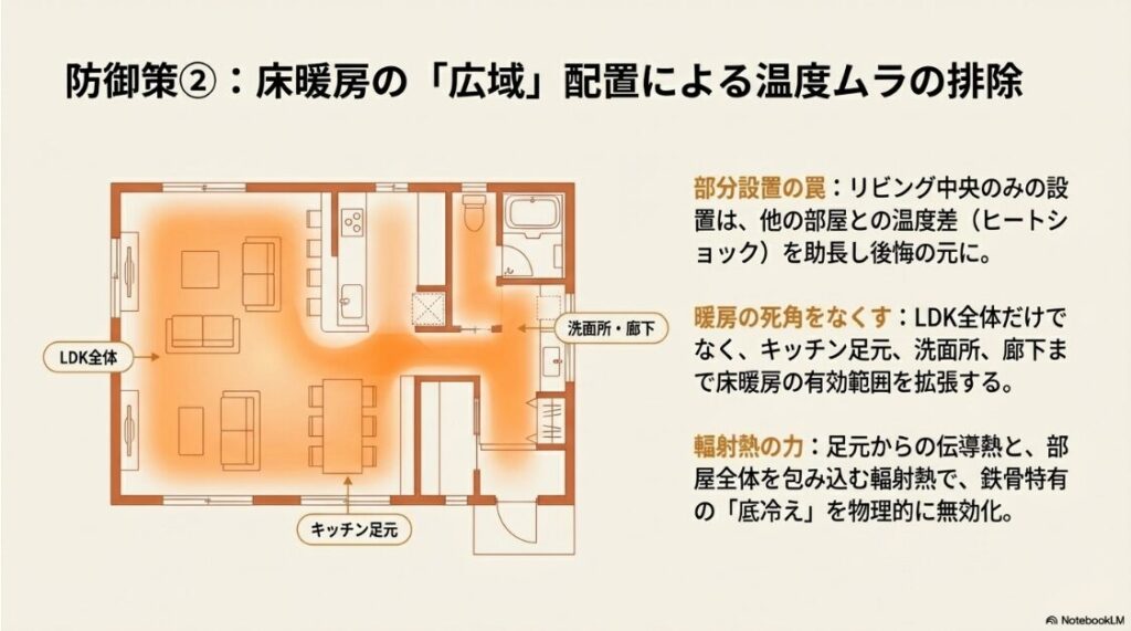 LDK全体だけでなく、キッチン足元、洗面所、廊下まで床暖房を広げることで、鉄骨特有の底冷えを物理的に無効化する配置プラン図。