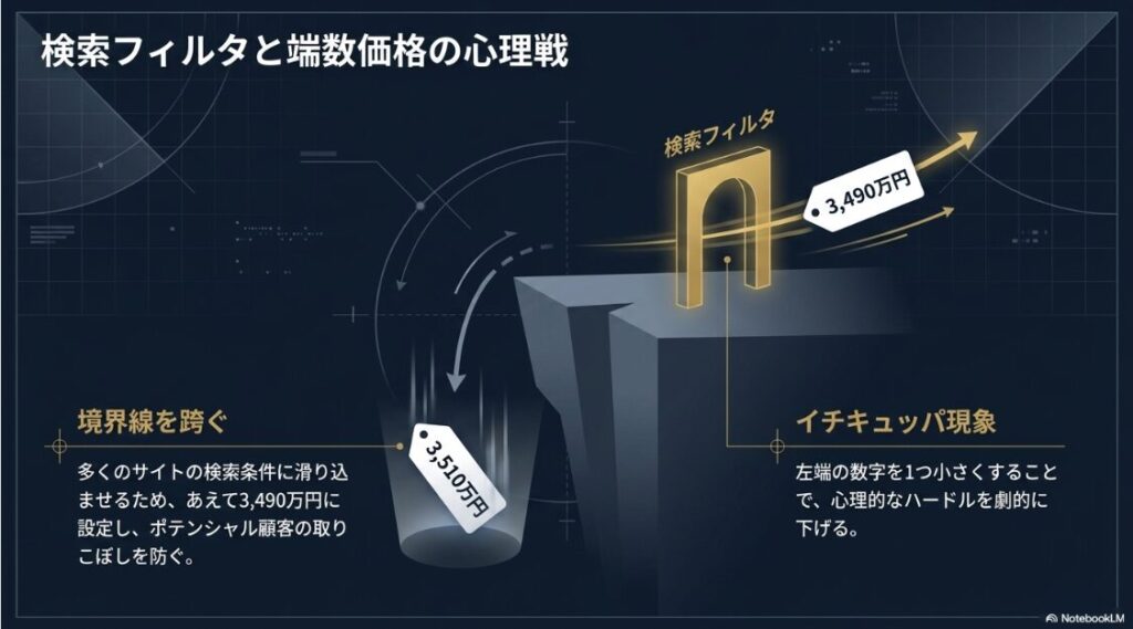 多くのサイトで設定されている検索条件の境界線を意識した価格設定と、左端の数字を小さく見せることで心理的ハードルを下げる手法の解説図。