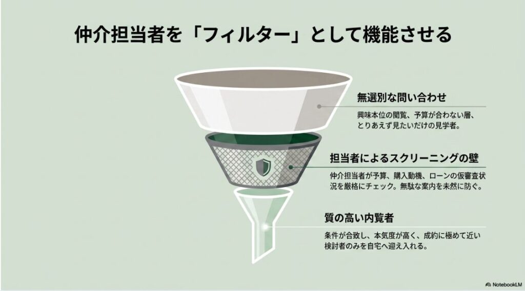 上部の「無選別な問い合わせ（興味本位の閲覧や予算が合わない層）」が、中段の「担当者によるスクリーニングの壁（予算やローンの仮審査状況の厳格なチェック）」を通り、下部の「質の高い内覧者（本気度が高く成約に極めて近い検討者）」へと絞り込まれていく様子を漏斗のイラストで表現した概念図。