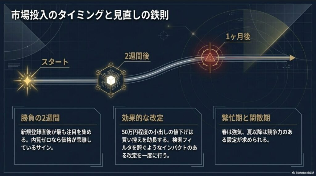 新規登録直後の注目度を最大化する重要性と、買い控えを助長させないためのインパクトのある価格改定タイミングをまとめたプロセス図。