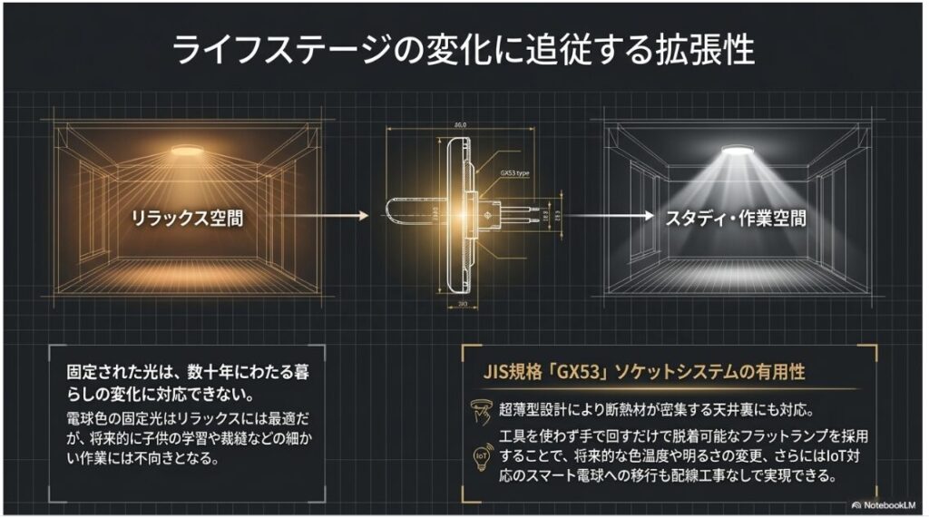 ライフステージの変化に追従する拡張性というタイトルのスライドです。
リラックス空間からスタディ空間への変化に対応するJIS規格GX53ソケットシステムの有用性と、工具不要で脱着できるフラットランプのメリットが解説されています。