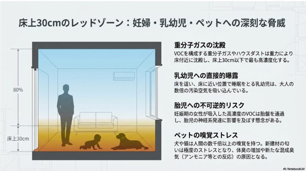 部屋 of 断面イラストに大人のシルエット、床を這う乳幼児、寝そべる犬が描かれ、有害物質が床上30cm以下に沈殿することを示すスライド。乳幼児への直接的曝露による汚染空気の吸入や、妊娠期の女性が吸入したVOCが胎盤を通過するリスク、人間の数千倍以上の嗅覚を持つペットのストレスについて解説されています。
