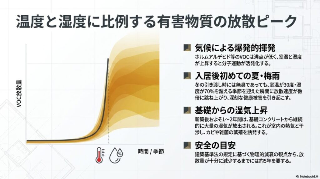 気候による爆発的揮発のメカニズムを解説するスライド。室温が30度、湿度が70%を超える季節にVOCの放散速度が数倍に跳ね上がること、新築後およそ1年から2年間は基礎コンクリートから湿気が放出されてカビや雑菌を誘発すること、放散量が十分に減少するまでには約5年を要することが記載されています。