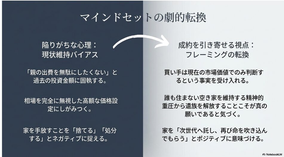 親の出費への固執や現状維持バイアスから抜け出し、次世代へ託すポジティブな意味づけへと視点を転換するマインドセットの図解