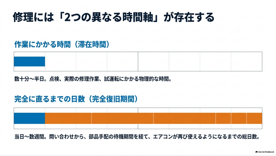 エアコン修理の作業時間と完全復旧までの日数という2つの時間軸を比較した図