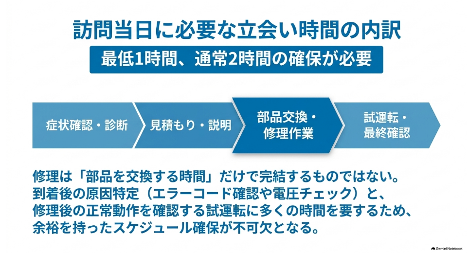 症状確認と診断、見積もり、修理作業、試運転までの立会い時間の流れを示した図