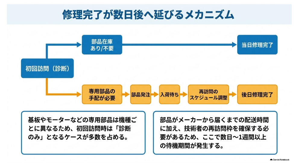 初回診断後に部品在庫の有無で当日修理と後日修理に分かれる流れを示した図