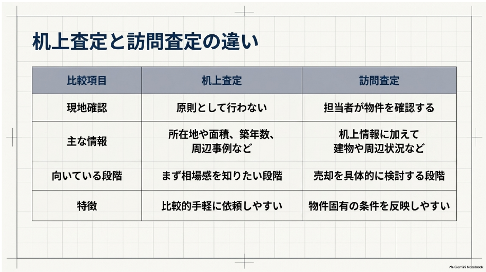 机上査定と訪問査定の現地確認・主な情報・向いている段階・特徴の違い